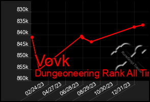 Total Graph of Vovk