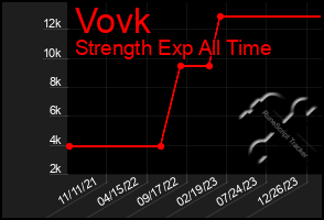 Total Graph of Vovk