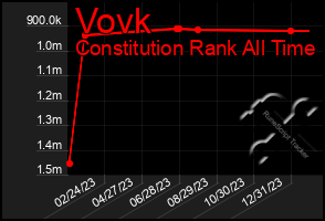 Total Graph of Vovk