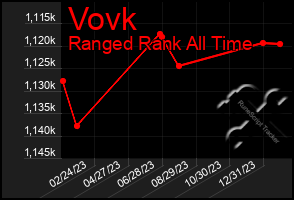 Total Graph of Vovk