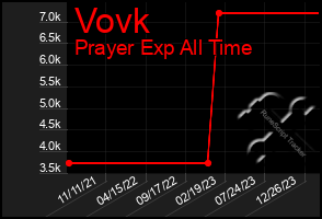 Total Graph of Vovk