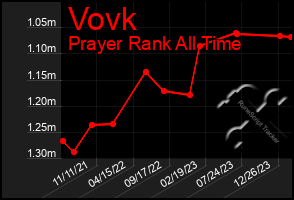 Total Graph of Vovk