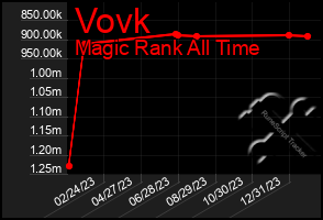 Total Graph of Vovk