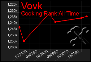 Total Graph of Vovk