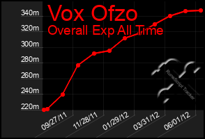 Total Graph of Vox Ofzo