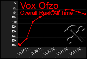 Total Graph of Vox Ofzo