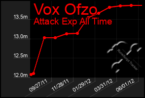 Total Graph of Vox Ofzo