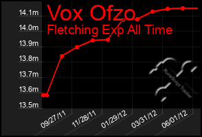 Total Graph of Vox Ofzo