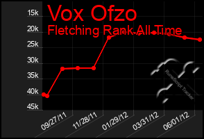 Total Graph of Vox Ofzo