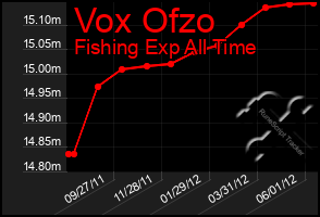 Total Graph of Vox Ofzo