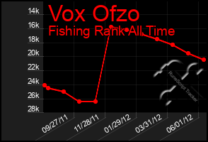 Total Graph of Vox Ofzo