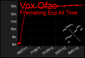 Total Graph of Vox Ofzo