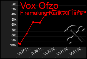 Total Graph of Vox Ofzo