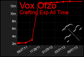 Total Graph of Vox Ofzo