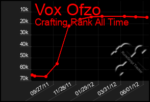 Total Graph of Vox Ofzo