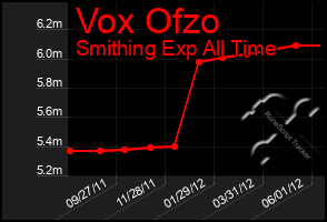 Total Graph of Vox Ofzo