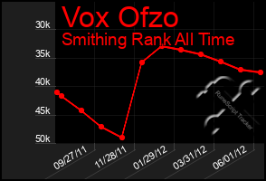 Total Graph of Vox Ofzo