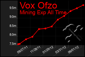 Total Graph of Vox Ofzo