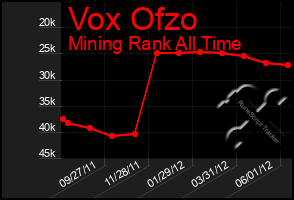 Total Graph of Vox Ofzo