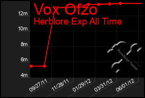 Total Graph of Vox Ofzo