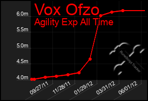 Total Graph of Vox Ofzo