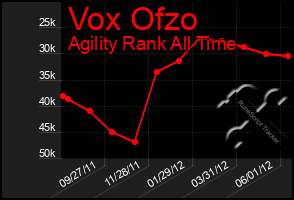 Total Graph of Vox Ofzo