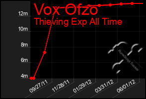 Total Graph of Vox Ofzo