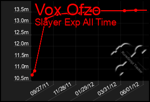 Total Graph of Vox Ofzo