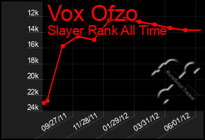 Total Graph of Vox Ofzo