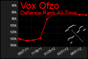 Total Graph of Vox Ofzo