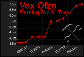 Total Graph of Vox Ofzo