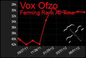 Total Graph of Vox Ofzo