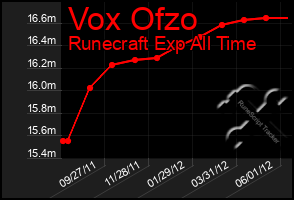 Total Graph of Vox Ofzo