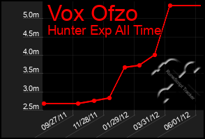 Total Graph of Vox Ofzo