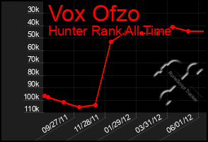 Total Graph of Vox Ofzo