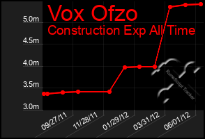 Total Graph of Vox Ofzo