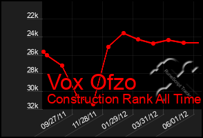 Total Graph of Vox Ofzo