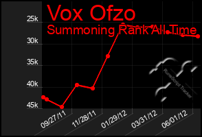 Total Graph of Vox Ofzo