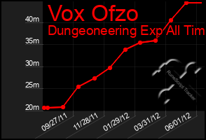 Total Graph of Vox Ofzo