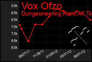 Total Graph of Vox Ofzo