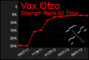 Total Graph of Vox Ofzo