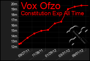 Total Graph of Vox Ofzo