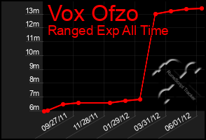 Total Graph of Vox Ofzo