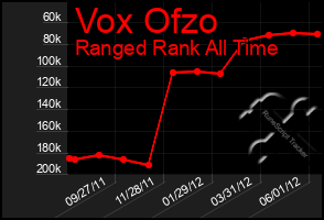 Total Graph of Vox Ofzo