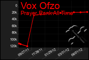 Total Graph of Vox Ofzo