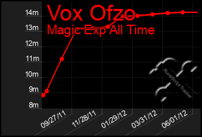 Total Graph of Vox Ofzo