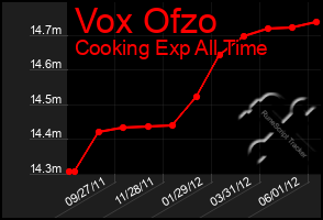 Total Graph of Vox Ofzo