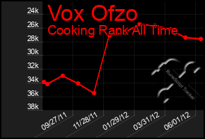 Total Graph of Vox Ofzo