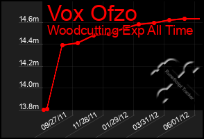 Total Graph of Vox Ofzo