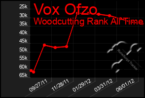 Total Graph of Vox Ofzo